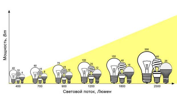 Choisir des lampes à économie d'énergie : bilan comparatif de 3 types d'ampoules à économie d'énergie