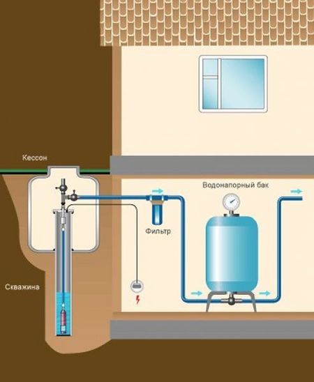 Plomberie dans une maison privée: élaboration d'un schéma, choix des tuyaux, description