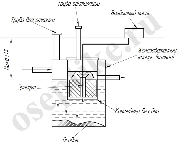 Fosse septique rapide (rapide): avis, photos, principe de fonctionnement, installation, caractéristiques