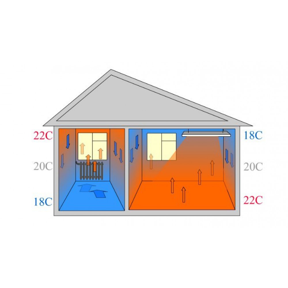 Interrogé - nous répondons. film infrarouge sous un plafond tendu, est un câble autorégulateur nocif et d'autres problèmes