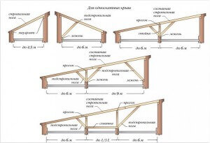 Instruction étape par étape de bricolage de toit de hangar sur l'arrangement + caractéristiques d'un toit de hangar