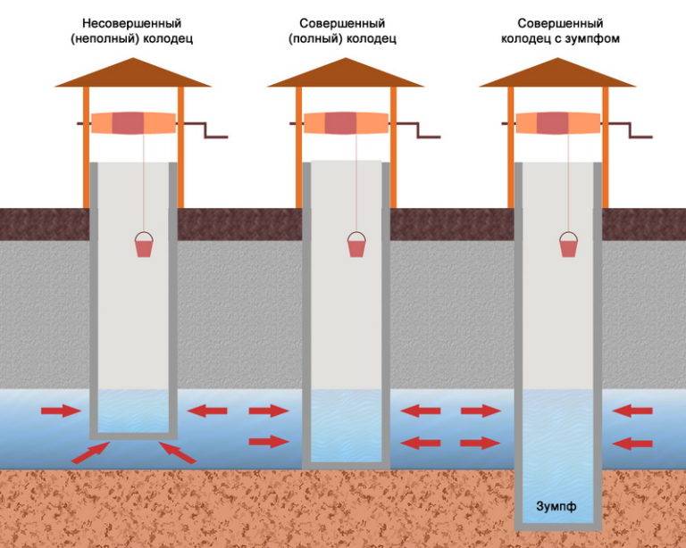Bien approfondissement | coût d'approfondissement de puits | approfondir le puits