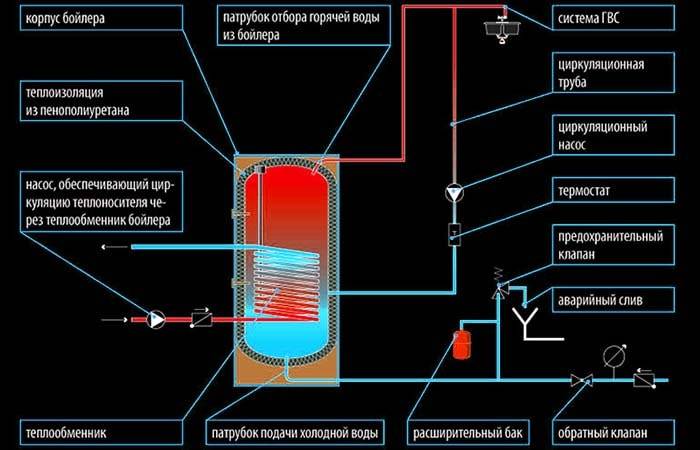 Comment choisir un préparateur ecs indirect : le top 10 des modèles + conseils pour choisir