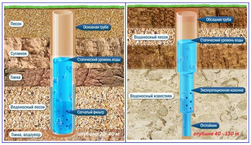Pompage d'un puits après forage - Site sur la plomberie