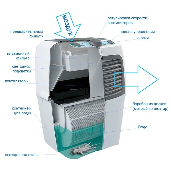 Laveur d'air ou humidificateur - quel est le meilleur choix ? Aperçu comparatif des humidificateurs d'air