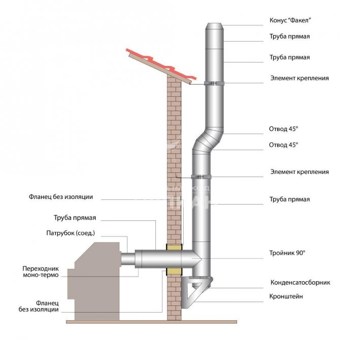 Installation de cheminée coaxiale à faire soi-même