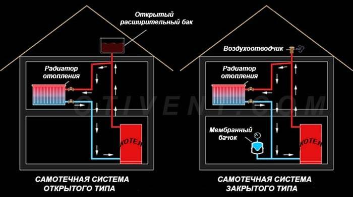 Quel système de chauffage est préférable de choisir pour une maison à deux étages?