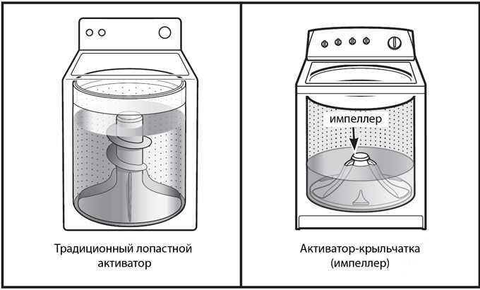 Machine à laver de type activateur: principe de fonctionnement et modèles populaires