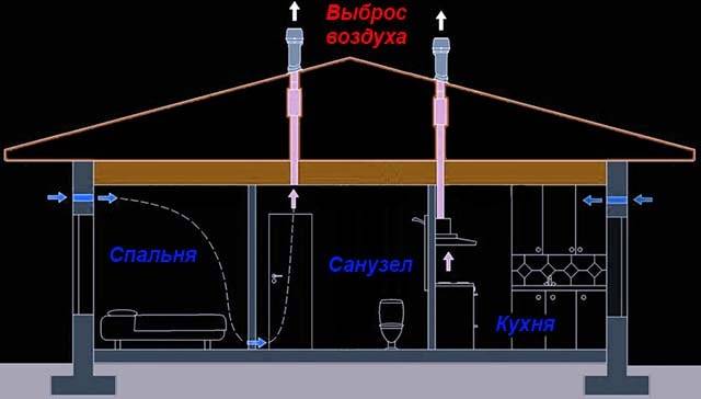 Comment les conduits d'air sont installés : installation de conduits de ventilation flexibles et rigides
