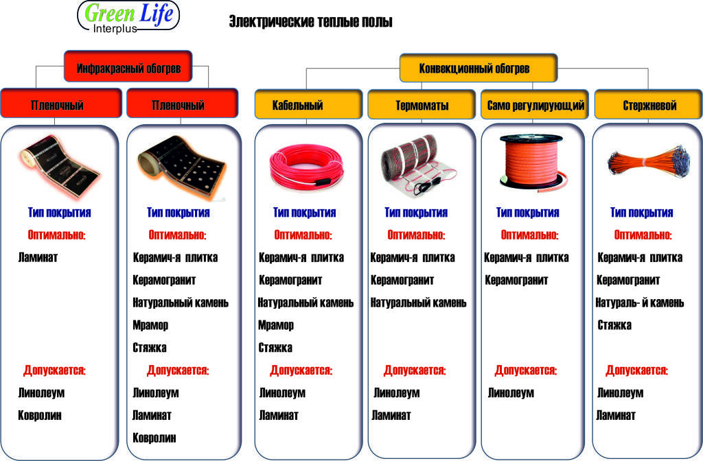 Quel chauffage au sol est le meilleur: eau ou électricité - score de comparaison