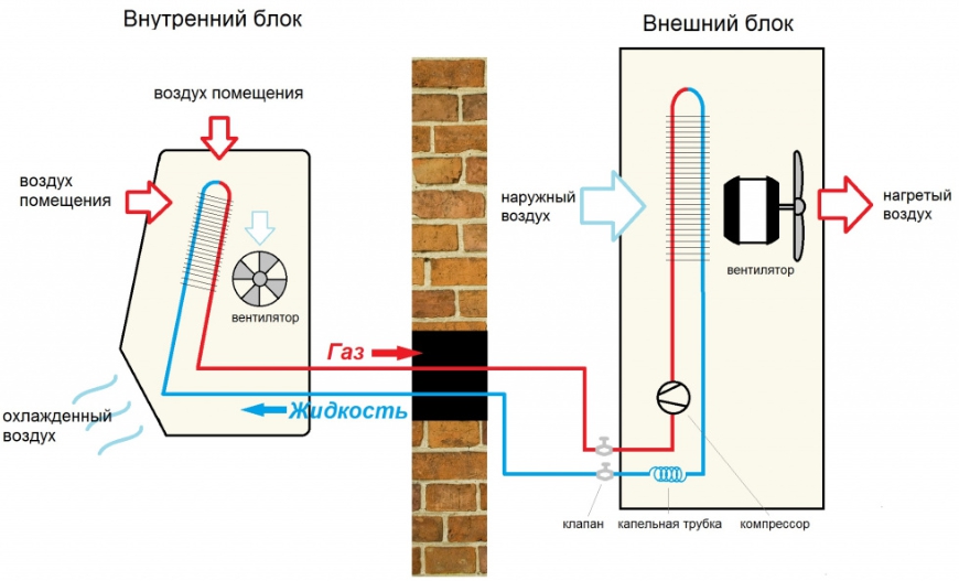 Installation du système divisé: instructions d'installation étape par étape à faire soi-même
