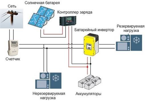 Schémas et méthodes de connexion des panneaux solaires: comment installer correctement un panneau solaire