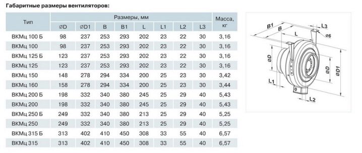 Ventilateurs silencieux de conduit pour l'extraction : types d'appareils existants et leurs paramètres de fonctionnement
