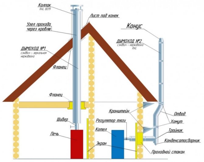 Nous sélectionnons une cheminée pour une chaudière à gaz: types, calcul, instructions d'installation étape par étape