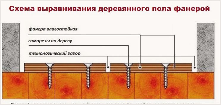 Nivellement d'un plancher en bois avec du contreplaqué