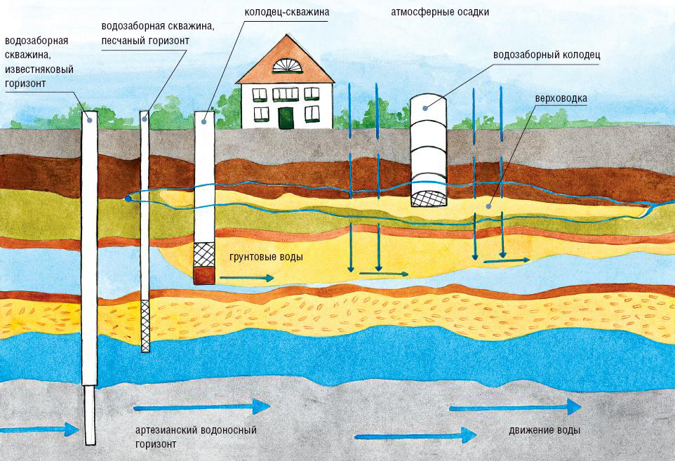 A la recherche d'une source : comment trouver de l'eau dans un site de puits