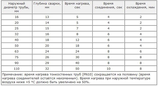 Erreurs lors du soudage de tuyaux en polypropylène