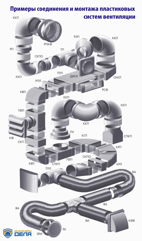 Normes de ventilation des maisons privées : exigences relatives aux appareils et exemples de calcul