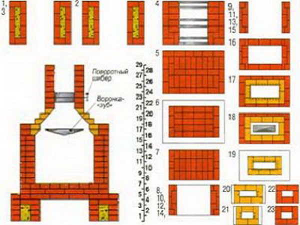 Caractéristiques des foyers en brique et de leur maçonnerie