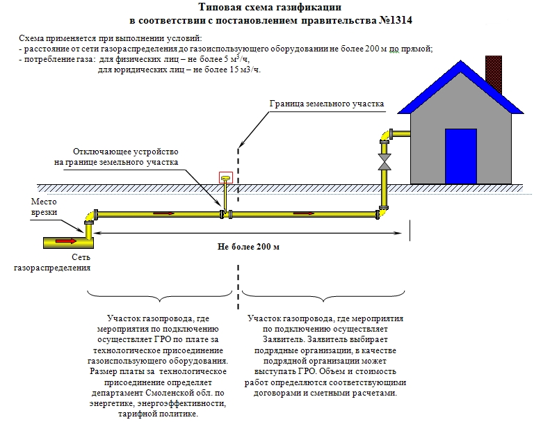 Rostekhnadzor explique : identification et supervision des réseaux de distribution de gaz à partir du 1er septembre 2016. | SARL "ivprommontazhexpertiza"