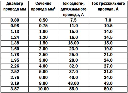 Section de fil pour le courant et la puissance : tableau et règles de calcul