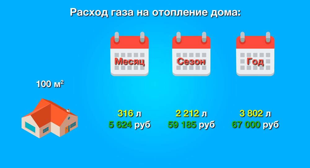 Calcul approximatif de la consommation de gaz pour chauffer une maison de 100 m2