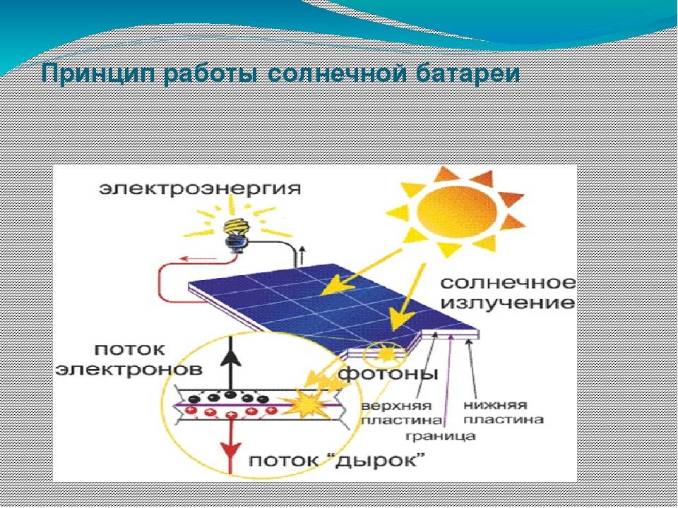 Le principe de fonctionnement de la batterie solaire : comment fonctionne le panneau