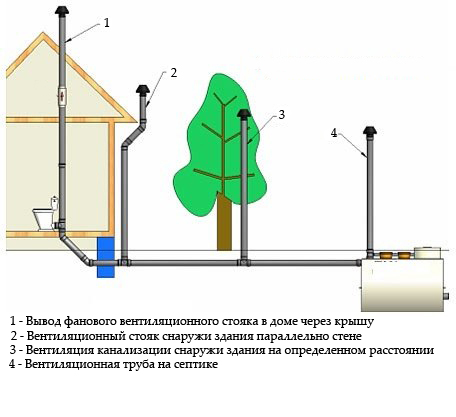 Ventilation des égouts dans une maison privée - sélection du système et conseils d'installation