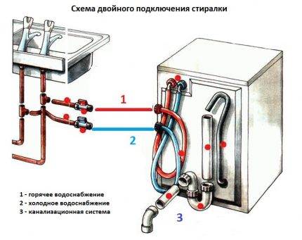 Filtre pour lave-linge : aperçu des types, critères de sélection + caractéristiques d'installation