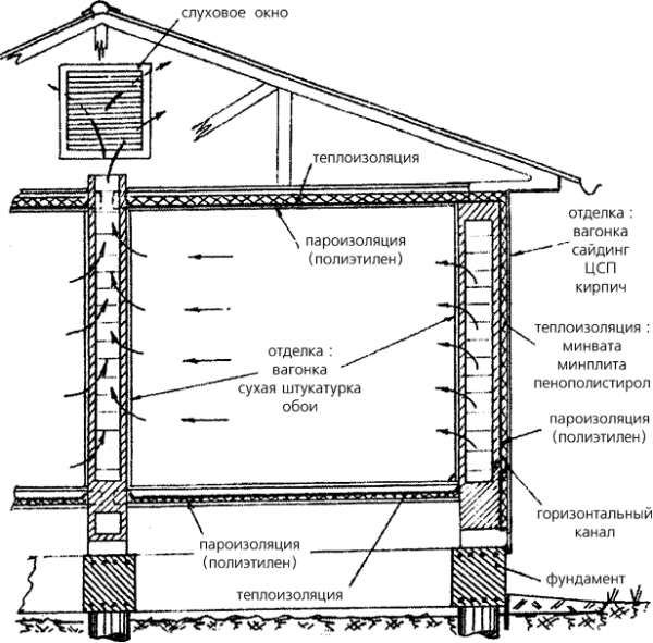 Ventilation à faire soi-même dans une maison à ossature: choisir le meilleur schéma et règles de construction
