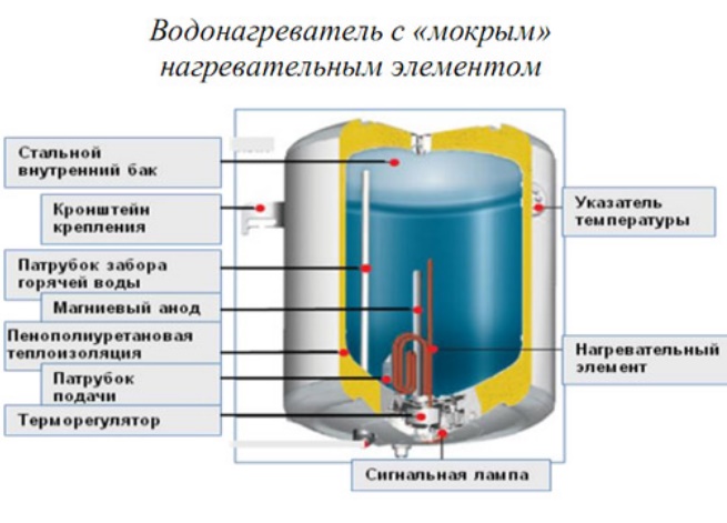 8 conseils pour choisir un chauffe-eau électrique (chaudière) pour une maison et un appartement privés | Le blog de construction de Viti Petrov