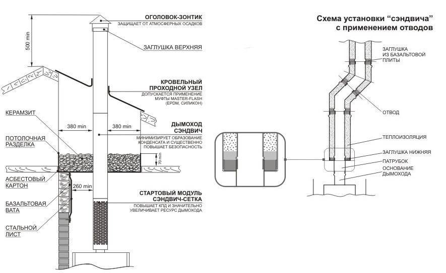 Installation à faire soi-même d'une cheminée sandwich: dans le mur, à travers le toit