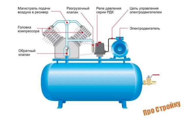 Pressostat compresseur : appareil, repérage, raccordement et réglage