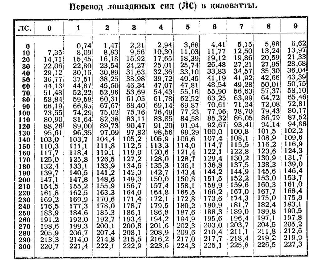 Comment convertir correctement les kW en ch, l'historique de l'apparition de la puissance en chevaux comme unité et les règles de calcul