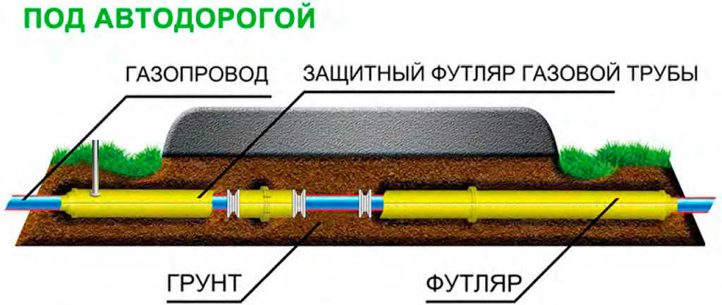 Les principales étapes de la construction du gazoduc
