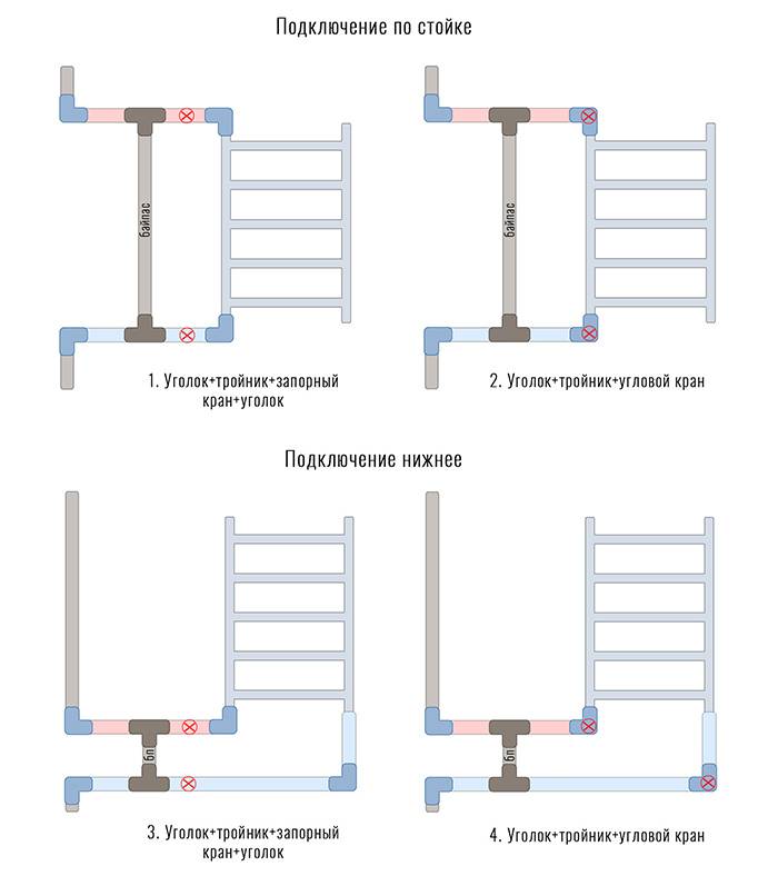 Comment connecter un sèche-serviettes à la colonne montante d'eau chaude et au circuit de chauffage de vos propres mains