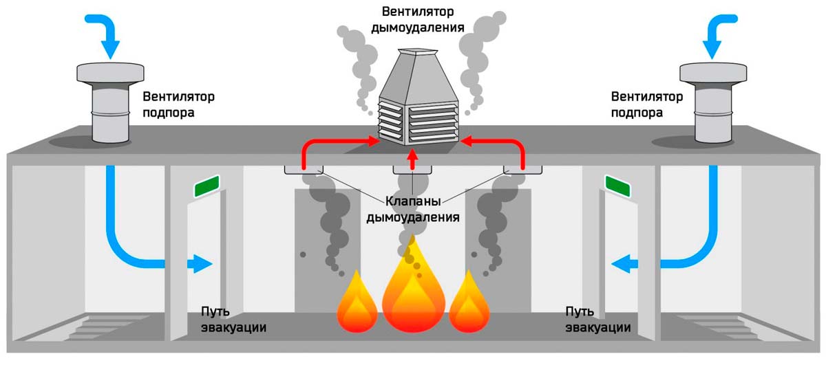 Installation de ventilation et de désenfumage: caractéristiques de conception