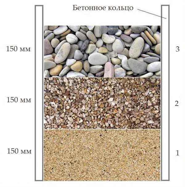 Filtre inférieur pour un puits - faites-le vous-même