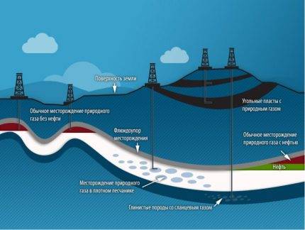 Tout sur le gaz naturel : composition et propriétés, production et utilisation du gaz naturel