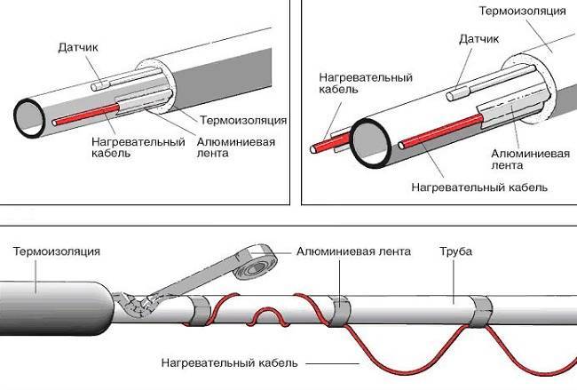 Câble chauffant - quels sont les types, comment choisir, vérifier et connecter ?