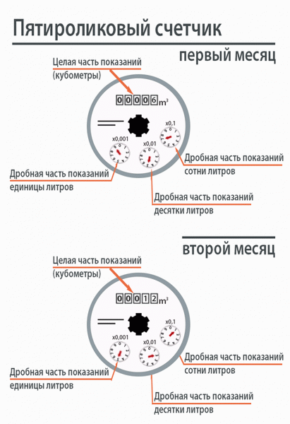 Installation de compteurs d'eau : partie 1 sur 2