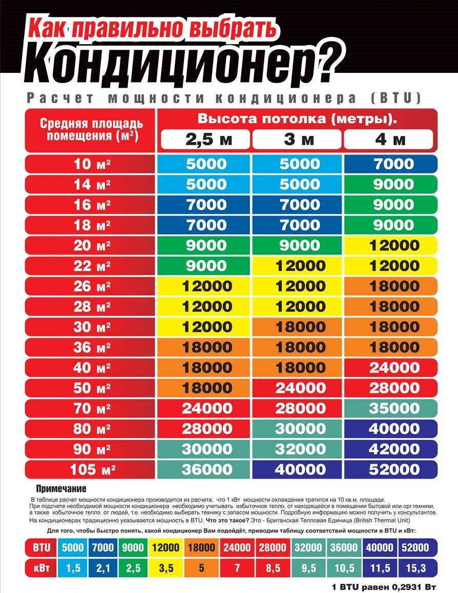 Calcul de la puissance du climatiseur + consignes de sélection par zone