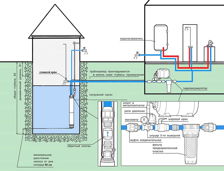 Aménagement du chauffage et de l'approvisionnement en eau du chalet