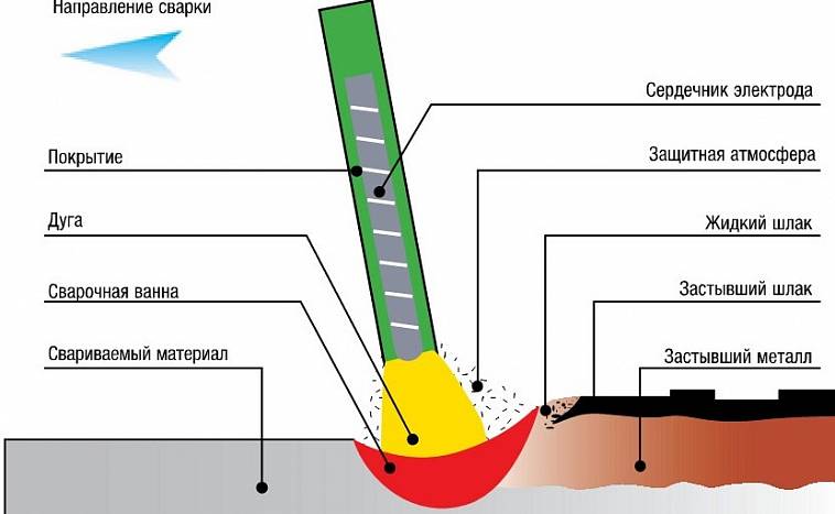 Soudage électrique pour débutants: les nuances du soudage et l'analyse des principales erreurs