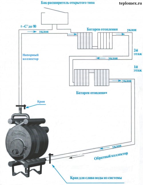 Un four de garage avec un circuit d'eau - un appareil de poêle à ventre, étapes de conception, règles d'utilisation