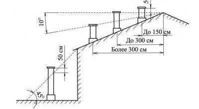 Dispositif de cheminée pour cheminée : dispositions générales + installation à l'exemple d'une version acier