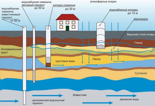 Comment choisir une pompe pour pomper de l'eau