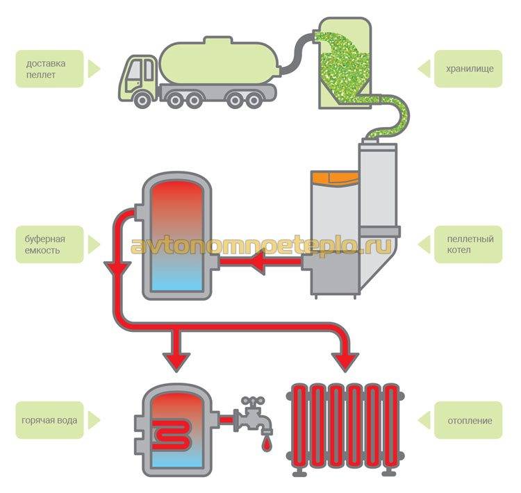 Chaudières à granulés avec alimentation automatique en combustible