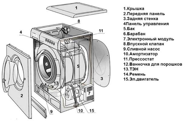 Réparation de machine à laver Indesit à faire soi-même : comment réparer les dysfonctionnements courants