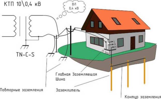 Mise à la terre à faire soi-même dans une maison privée 220V: dispositif de boucle de mise à la terre, procédure d'installation